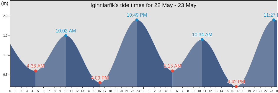 Iginniarfik, Qeqertalik, Greenland tide chart