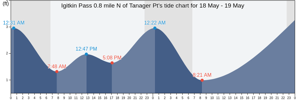 Igitkin Pass 0.8 mile N of Tanager Pt, Aleutians West Census Area, Alaska, United States tide chart