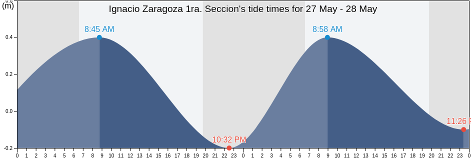 Ignacio Zaragoza 1ra. Seccion, Comalcalco, Tabasco, Mexico tide chart