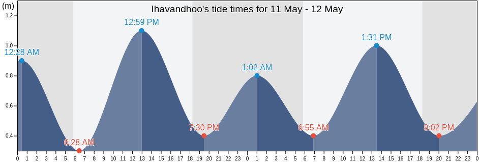Ihavandhoo, Lakshadweep, Laccadives, India tide chart