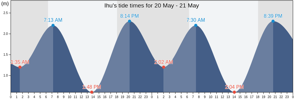 Ihu, Kikori, Gulf, Papua New Guinea tide chart
