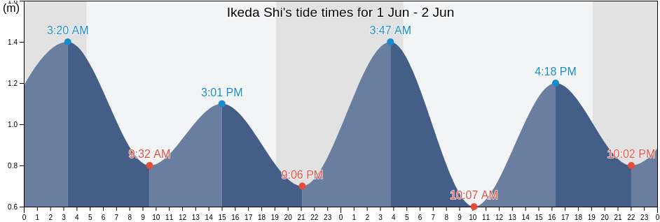 Ikeda Shi, Osaka, Japan tide chart
