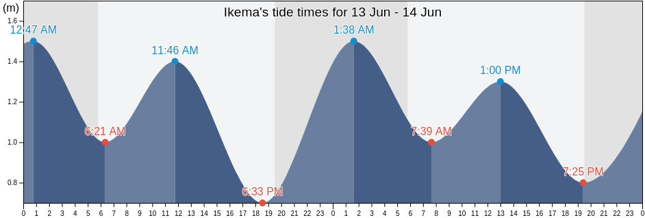 Ikema, Miyakojima Shi, Okinawa, Japan tide chart