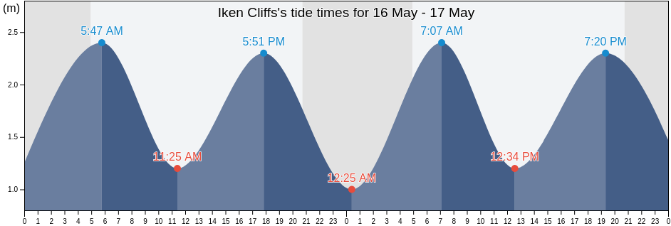 Iken Cliffs, Suffolk, England, United Kingdom tide chart