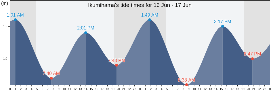 Ikumihama, Kaifu Gun, Tokushima, Japan tide chart
