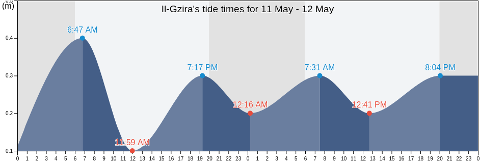 Il-Gzira, Malta tide chart