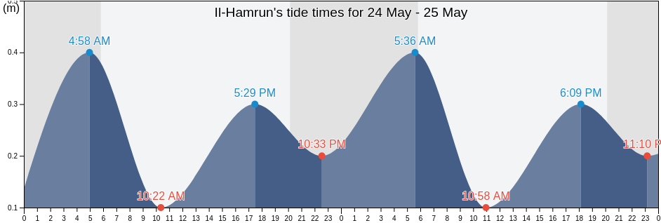 Il-Hamrun, Malta tide chart