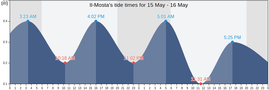 Il-Mosta, Malta tide chart