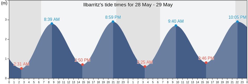 Ilbarritz, Provincia de Guipuzcoa, Basque Country, Spain tide chart