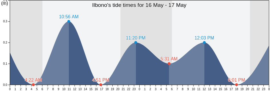 Ilbono, Provincia di Nuoro, Sardinia, Italy tide chart