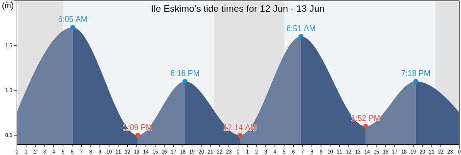 Ile Eskimo, Cote-Nord, Quebec, Canada tide chart