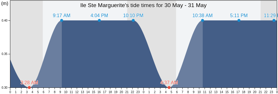 Ile Ste Marguerite, Alpes-Maritimes, Provence-Alpes-Cote d'Azur, France tide chart