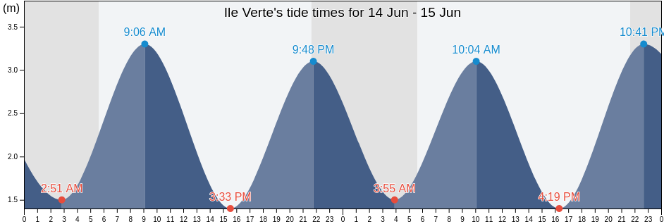 Ile Verte, Cote-Nord, Quebec, Canada tide chart