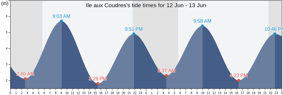 Ile aux Coudres, Bas-Saint-Laurent, Quebec, Canada tide chart