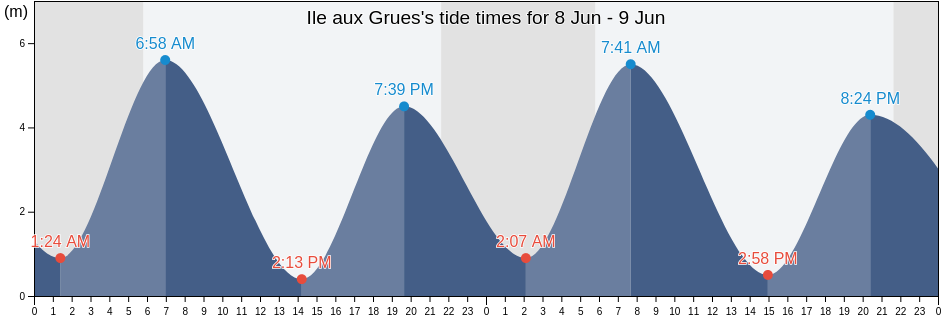 Ile aux Grues, Capitale-Nationale, Quebec, Canada tide chart