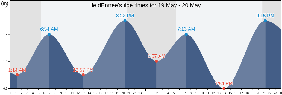 Ile dEntree, Kings County, Prince Edward Island, Canada tide chart