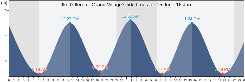 Ile d'Oleron - Grand Village, Charente-Maritime, Nouvelle-Aquitaine, France tide chart