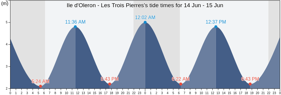 Ile d'Oleron - Les Trois Pierres, Charente-Maritime, Nouvelle-Aquitaine, France tide chart