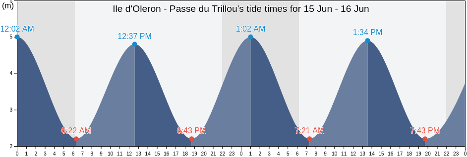 Ile d'Oleron - Passe du Trillou, Charente-Maritime, Nouvelle-Aquitaine, France tide chart
