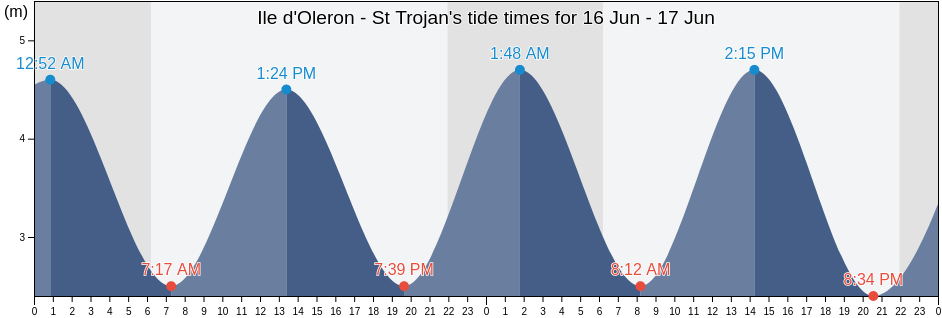 Ile d'Oleron - St Trojan, Charente-Maritime, Nouvelle-Aquitaine, France tide chart