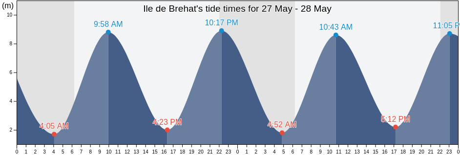Ile de Brehat, Cotes-d'Armor, Brittany, France tide chart
