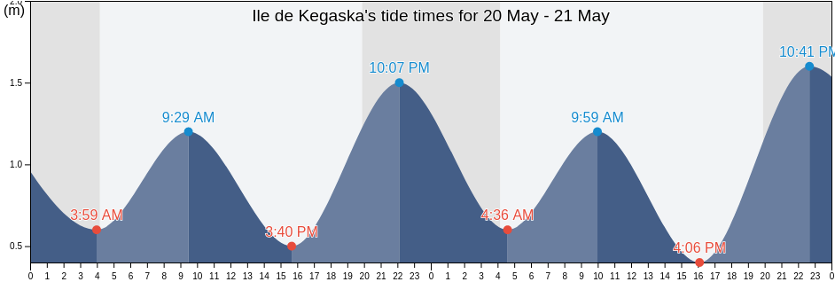 Ile de Kegaska, Quebec, Canada tide chart