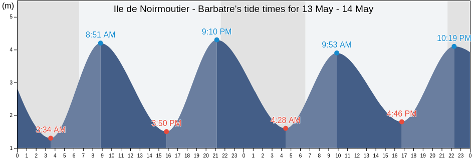 Ile de Noirmoutier - Barbatre, Loire-Atlantique, Pays de la Loire, France tide chart