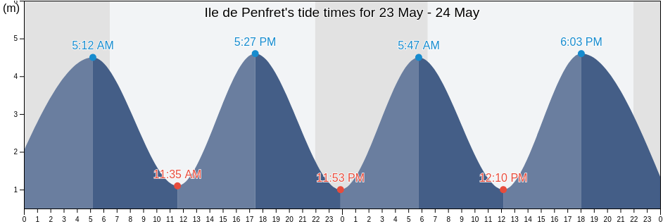 Ile de Penfret, Finistere, Brittany, France tide chart