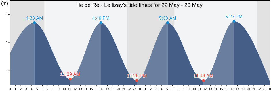 Ile de Re - Le lizay, Vendee, Pays de la Loire, France tide chart