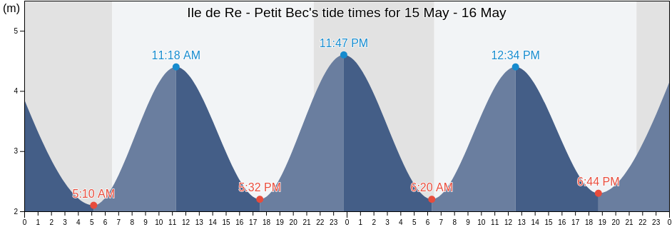 Ile de Re - Petit Bec, Vendee, Pays de la Loire, France tide chart