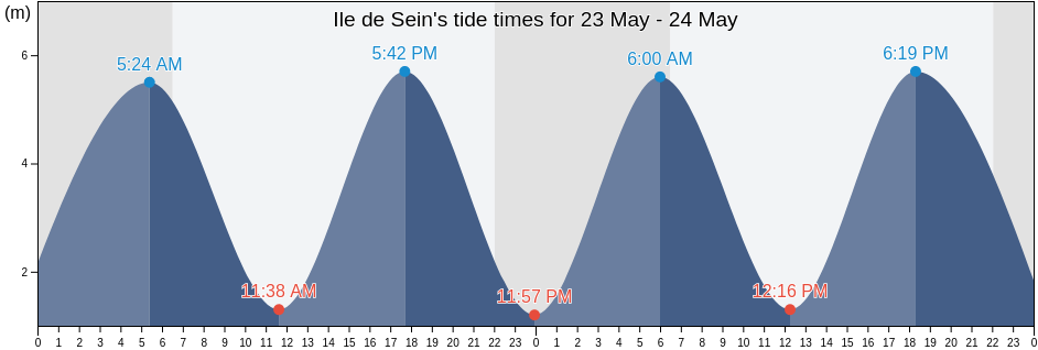 Ile de Sein, Finistere, Brittany, France tide chart