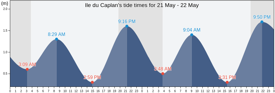 Ile du Caplan, Quebec, Canada tide chart