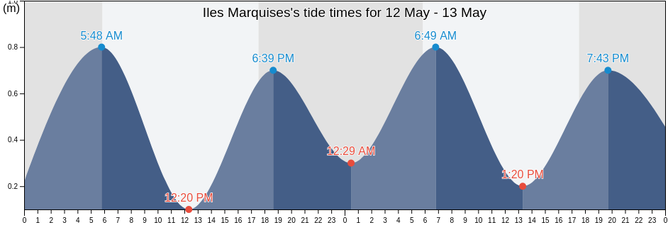 Iles Marquises, French Polynesia tide chart