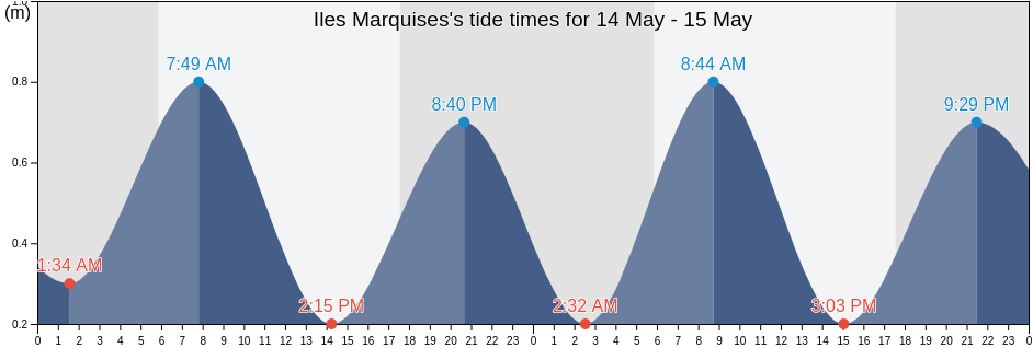Iles Marquises, French Polynesia tide chart