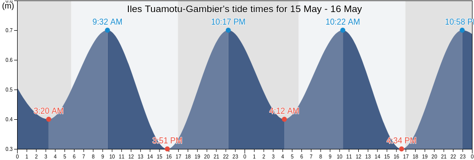Iles Tuamotu-Gambier, French Polynesia tide chart