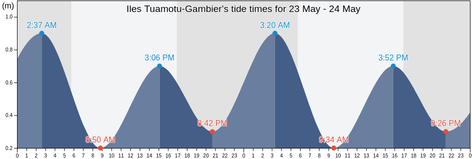 Iles Tuamotu-Gambier, French Polynesia tide chart
