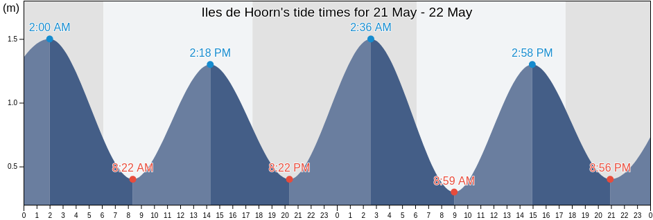 Iles de Hoorn, Wallis and Futuna tide chart