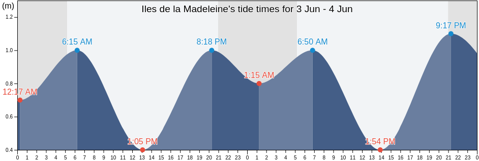 Iles de la Madeleine, Gaspesie-Iles-de-la-Madeleine, Quebec, Canada tide chart