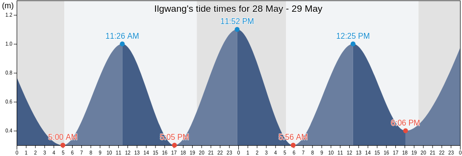 Ilgwang, Busan, South Korea tide chart