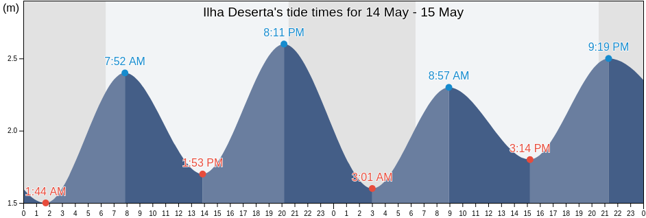 Ilha Deserta, Faro, Faro, Portugal tide chart