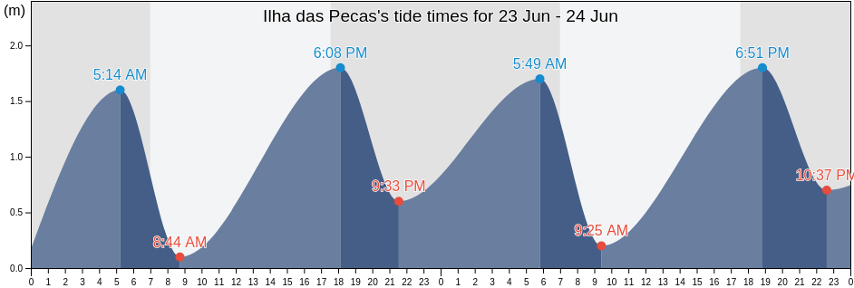 Ilha das Pecas, Paranagua, Parana, Brazil tide chart