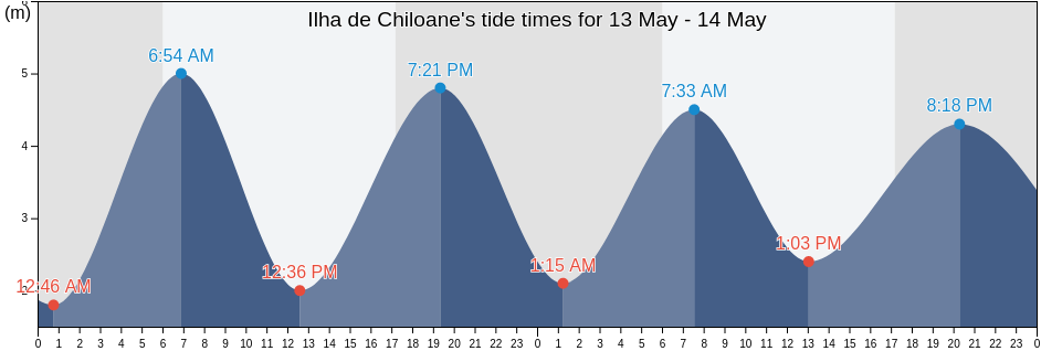 Ilha de Chiloane, Machanga District, Sofala, Mozambique tide chart