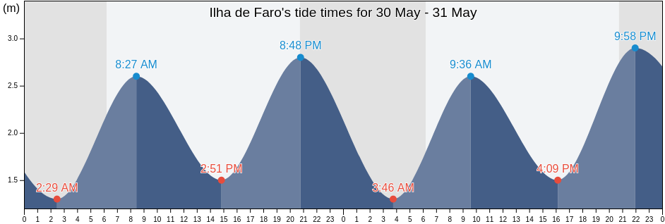 Ilha de Faro, Faro, Faro, Portugal tide chart