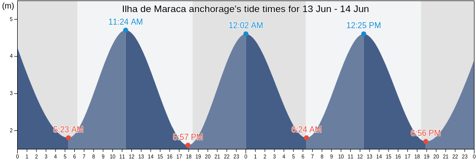 Ilha de Maraca anchorage, Bagre, Para, Brazil tide chart