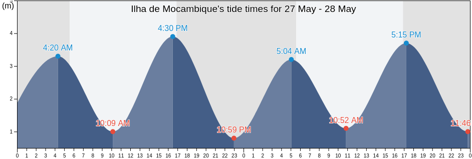 Ilha de Mocambique, Nampula, Mozambique tide chart