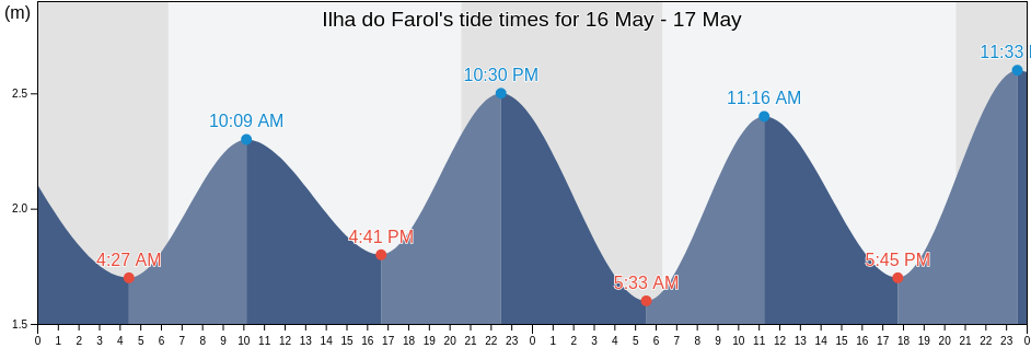 Ilha do Farol, Olhao, Faro, Portugal tide chart