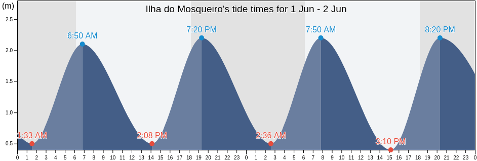 Ilha do Mosqueiro, Santa Barbara Do Para, Para, Brazil tide chart
