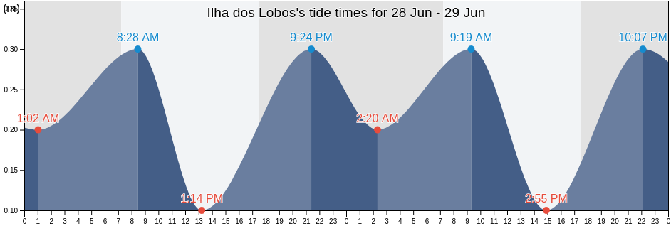 Ilha dos Lobos, Torres, Rio Grande do Sul, Brazil tide chart