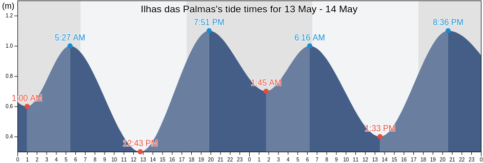 Ilhas das Palmas, Santos, Sao Paulo, Brazil tide chart