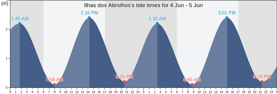 Ilhas dos Abrolhos, Nova Vicosa, Bahia, Brazil tide chart